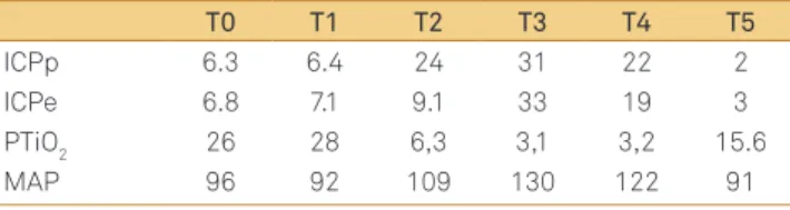 Table 1. Average measures of intracranial variable during  experiment.  T0 T1 T2 T3 T4 T5 ICPp 6.3 6.4 24 31 22 2 ICPe 6.8 7.1 9.1 33 19 3 PTiO 2 26 28 6,3 3,1 3,2 15.6 MAP 96 92 109 130 122 91
