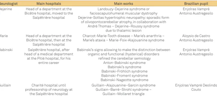 Table 1. The main direct influences of the Parisian neurological school on the first leaders of Brazilian neurology 1,5,6 .