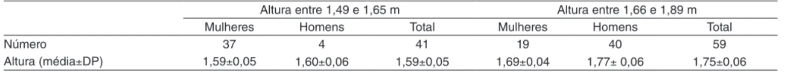 Tabela 1. Distribuição da altura dos participantes em relação ao gênero