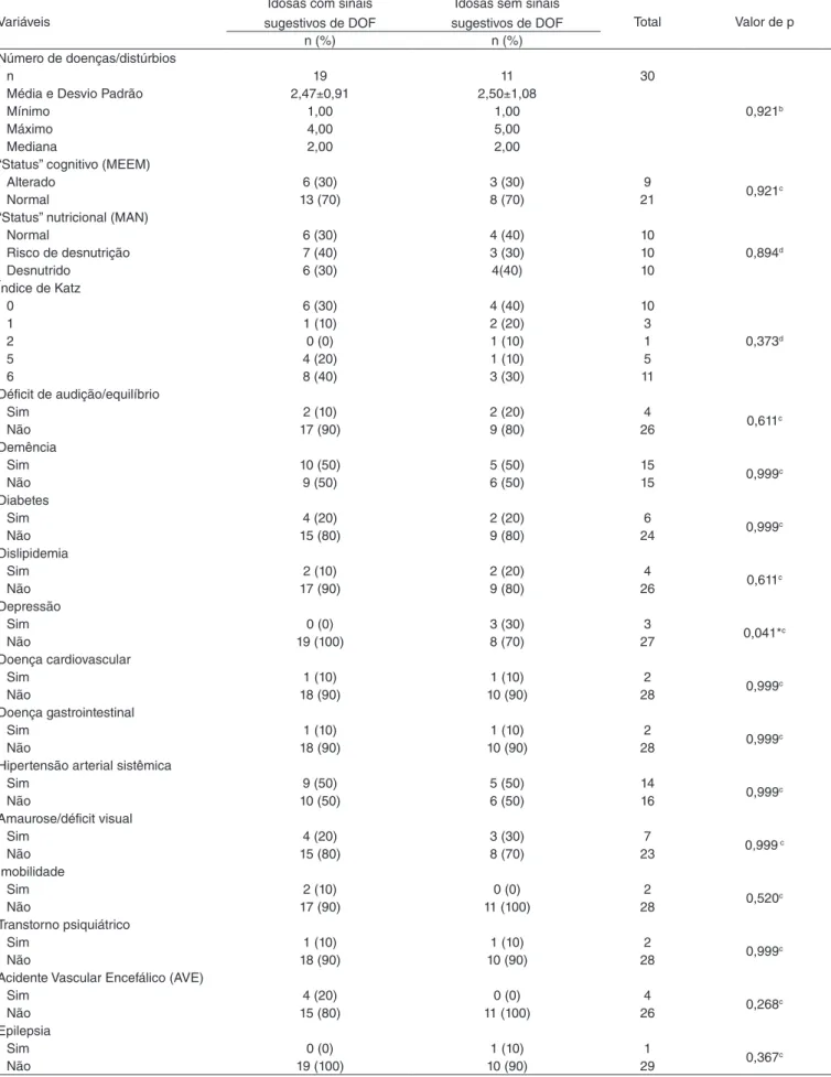 Tabela 2.  Dados de saúde das idosas institucionalizadas com e sem sinais sugestivos de disfagia orofaríngea (DOF)