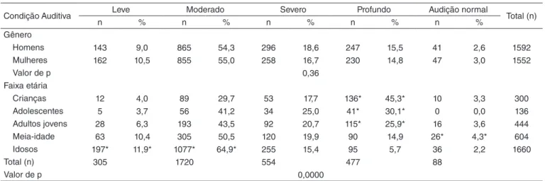 Tabela 5.  Distribuição dos sujeitos segundo as variáveis adaptação de  ASSI, unilateral, bilateral e orelha adaptada