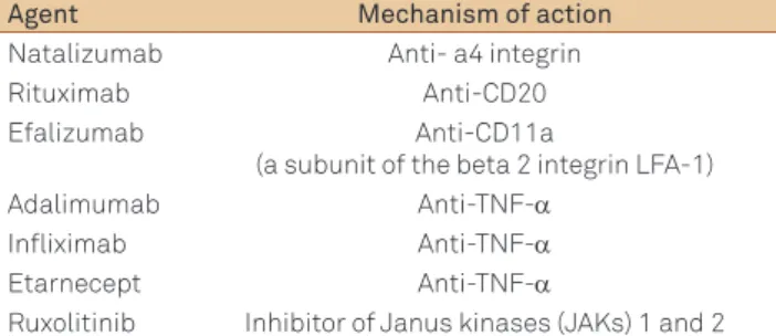 Table 1. Immunomodulatory agents associated with PML. 