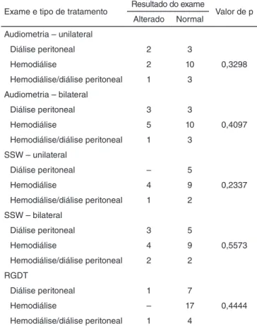 Tabela 1. Relação entre a idade e os resultados da audiometria tonal  limiar, do Staggered  Spondaic Word Test  e do Random Gap Detection  Test em pacientes submetidos ao transplante renal