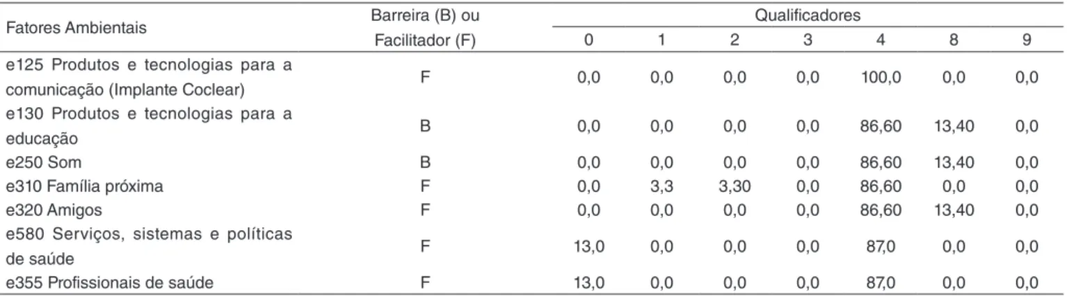 Tabela 5. Distribuição (%) dos qualificadores relacionados ao Domínio “Fatores Ambientais” da Classificação Internacional de Funcionalidade, 