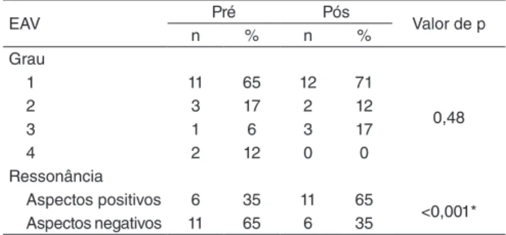 Tabela 5.  Comparação pré e pós-adenotonsilectomia quanto ao grau 