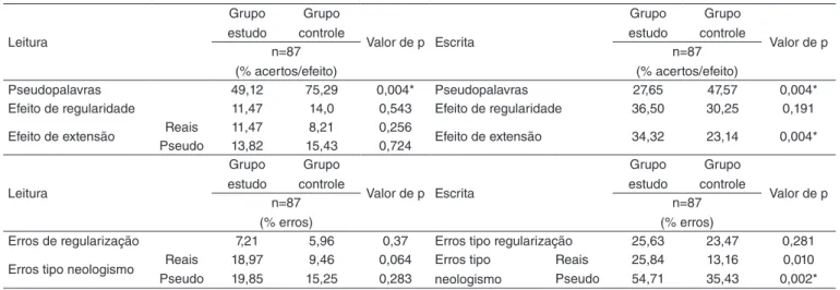 Tabela 1.  Desempenho em rota fonológica e exposição a níveis de pressão sonora 