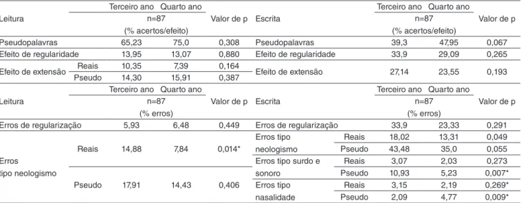 Tabela 3.  Desempenho na rota fonológica em crianças de terceiro e quarto anos