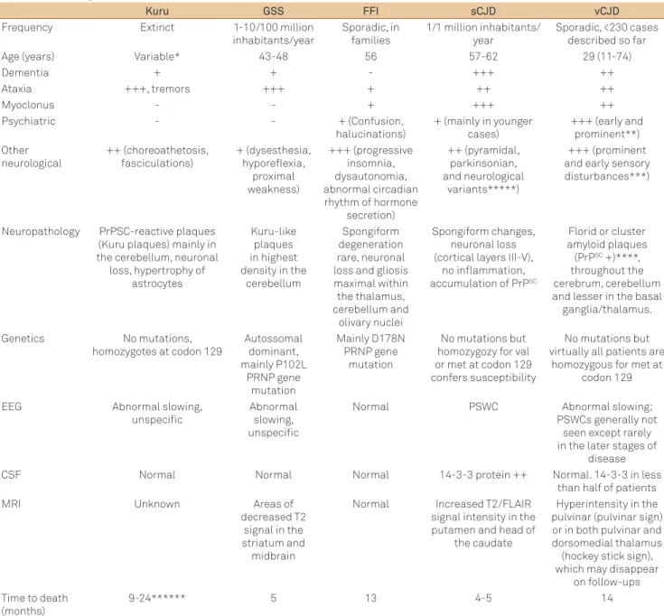 Table 1 summarizes the main aspects and diferences be- be-tween the classical prionopathies.