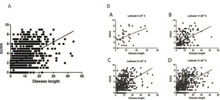 Fig 2. (A) Correlation of accumulated disability (expanded disability scale score /disease duration in years) for all multiple  sclerosis patients, irrespective of the latitude at which they were born (r 2 =0.2298), assessed using Pearson’s correlation, sh