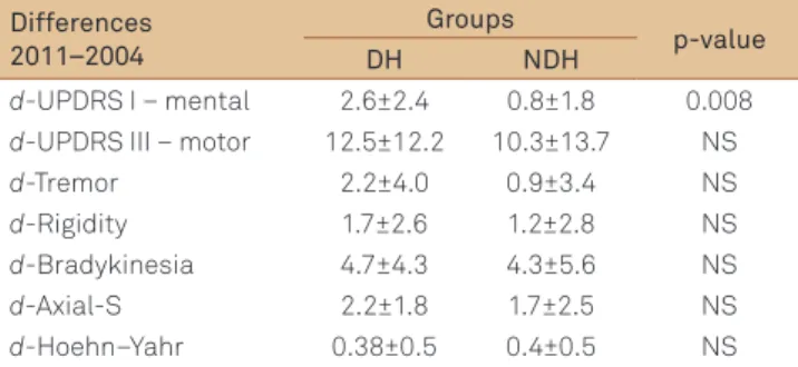 Table 3. Progression of the disease evaluated through the  mean of the differences between scores (2011–2004).