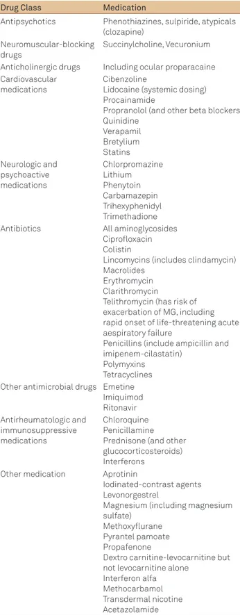 Table 2. Medication and drugs that may provoke myasthenia  crisis.