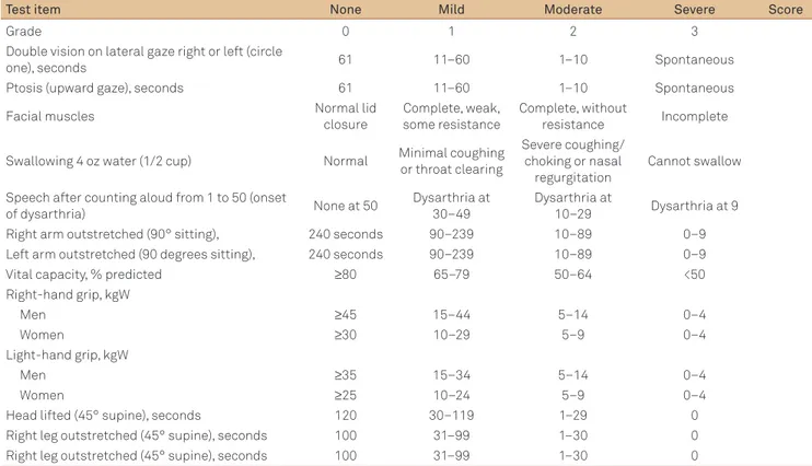 Table 3. Quantitative myasthenia gravis score for disease severity.