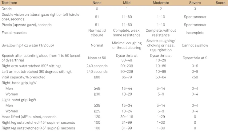 Table 3. Quantitative myasthenia gravis score for disease severity.