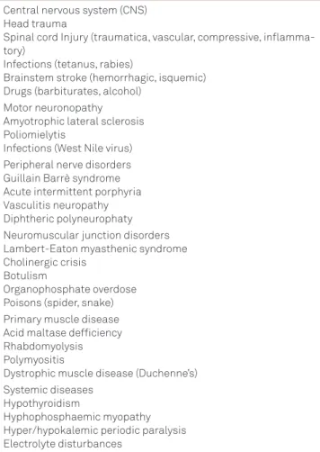 Table 5. Neurologic and systemic causes of muscle/respiratory  weakness/failure.