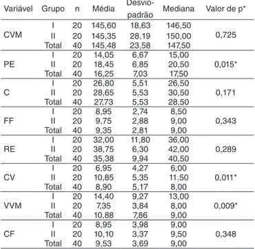 Tabela 1. Comparação de desempenho entre os grupos GI e GII nos  subtestes de percepção viso-motora