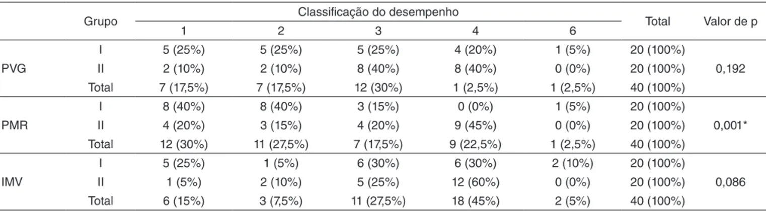 Tabela 3. Comparação entre os grupos GI e GII da classificação do desempenho em percepção visual geral, percepção de motricidade reduzida  e integração viso-motora 
