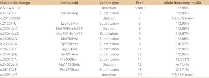 Table 1. Characteristics of ATP7B mutations. 