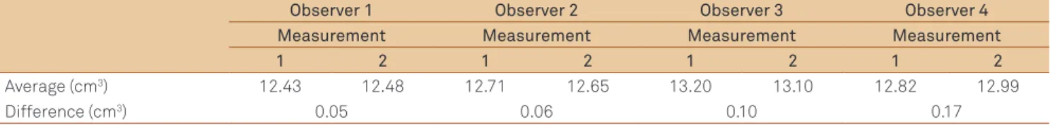 Table 4 shows the results for ABC/2 and Table 5 for the pla- pla-nimetric method.