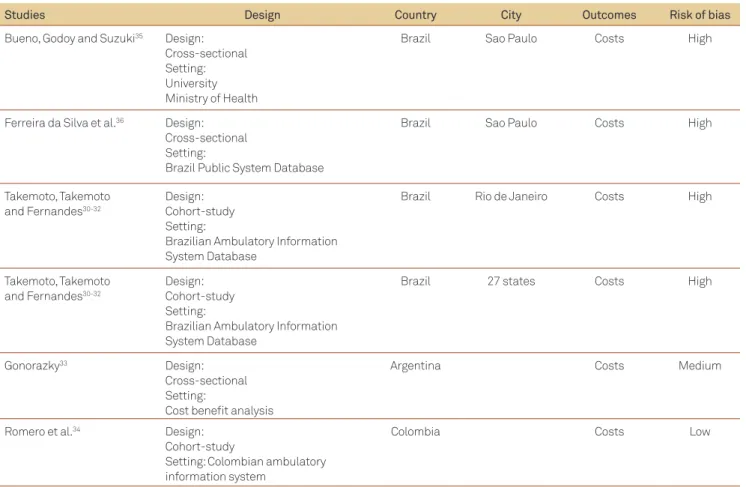 Table 1. Studies included for costs of multiple sclerosis in Latin America.  