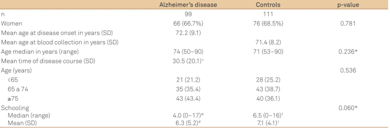 Table 1. Demographic data of Alzheimer’s disease and control groups.