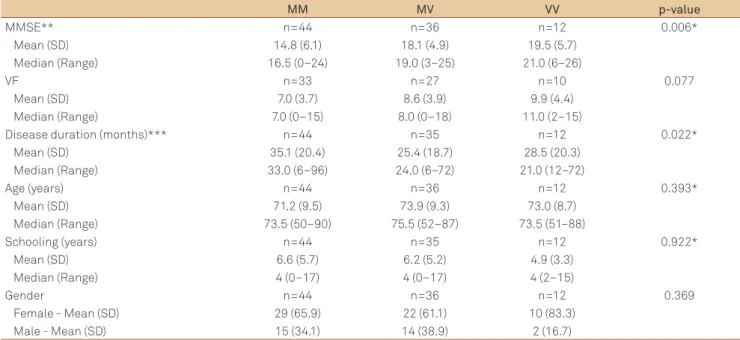 Table 3. Cognitive performance in Alzheimer’s disease patients according to prion protein gene codon 129