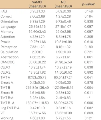 Table 2. Demographic data, Hachinski Ischemic Score,  Fazekas and de Leon scores.