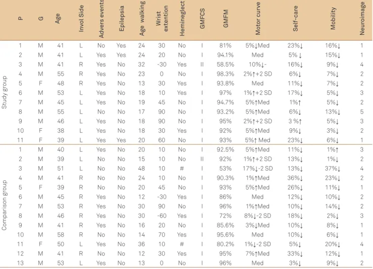 Table 1. Individual characteristics of children in the study and the comparison groups.