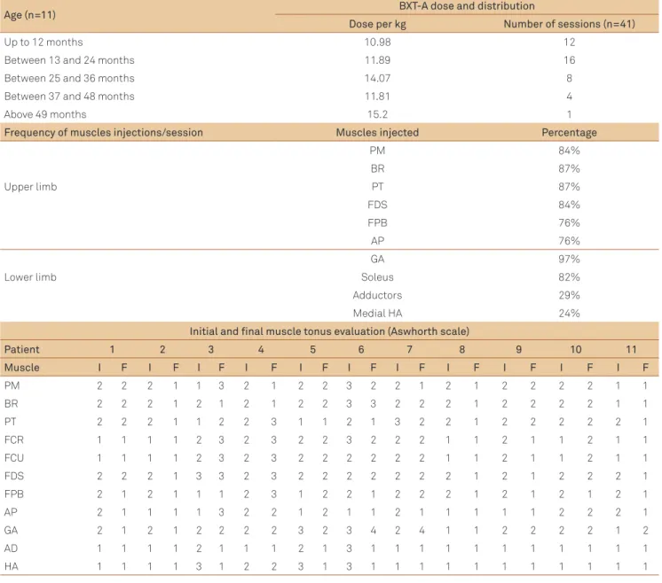 Table 2. Average dose of botulinum neurotoxin type A used in each year of life in the study group children, number of sessions  and frequency of the muscle injections per session, besides the changes in muscle tonus considering the initial and the final  t