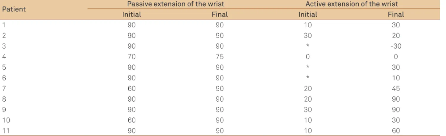 Table 3. Range of movement at initial and final evaluations of the study group children.