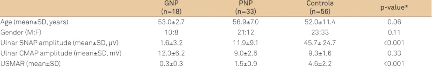 Fig 2. ROC curve for the determination of threshold differentiating  ganglionopathy from polyneuropathy.