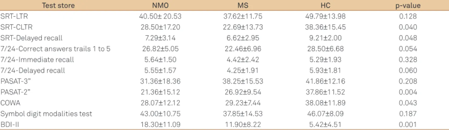 Table 2. Neuropsychological test results for the neuromyelitis optica and multiple sclerosis patients and healthy controls.