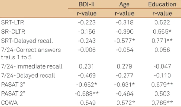 Table 4. Correlations between neuropsychological measures,  depression, age, and education in neuromyelitis optica patients.