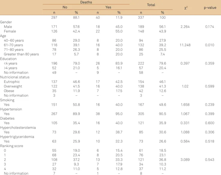 Table 1. Demographic and clinical variables in 337 patients with stroke, according to the death and survival rates.