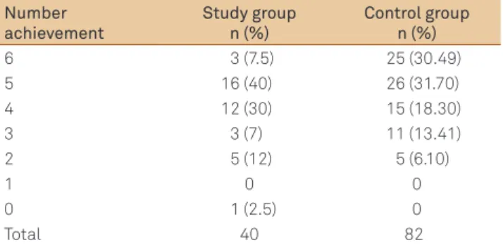 Table 1. Distribution of correct performance in the test with  three different movements