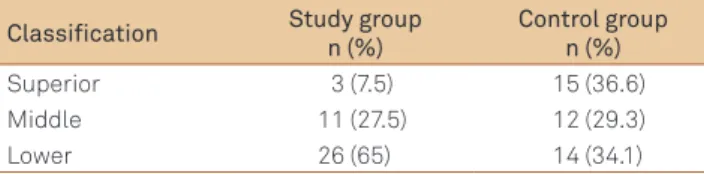 Table 2. Distribution of School Performance Test results  between the study and control groups.