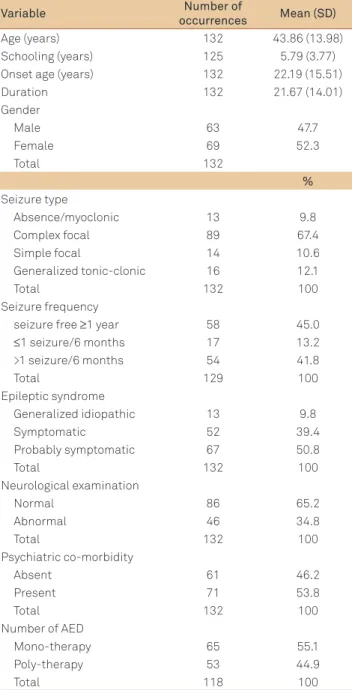 Table 1 shows the socio-demographic data of the 132 pa- pa-tients with epilepsy, of which 69 (52.3%) were of the female  gender