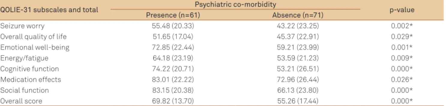 Table 3. Scores in the Quality of Life in Epilepsy Inventory (QOLIE-31) and seizure frequency.