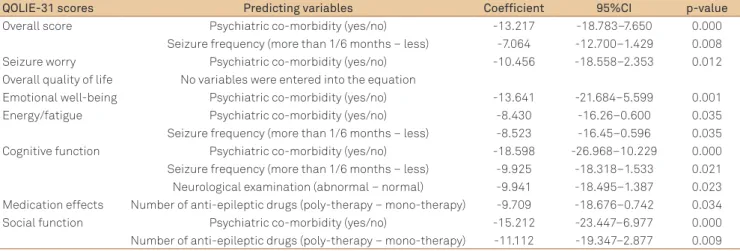 Table 5. Multiple regression for the Quality of Life in Epilepsy Inventory (QOLIE-31) scores and predicting variables.