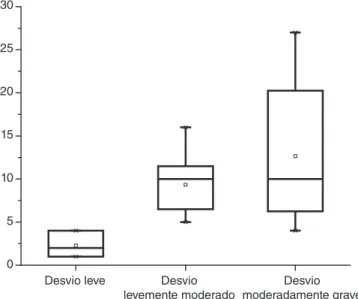 Gráfico 2. Comparação entre o total de traços distintivos alterados e  a gravidade do desvio fonológico (percentual de consoantes corretas)