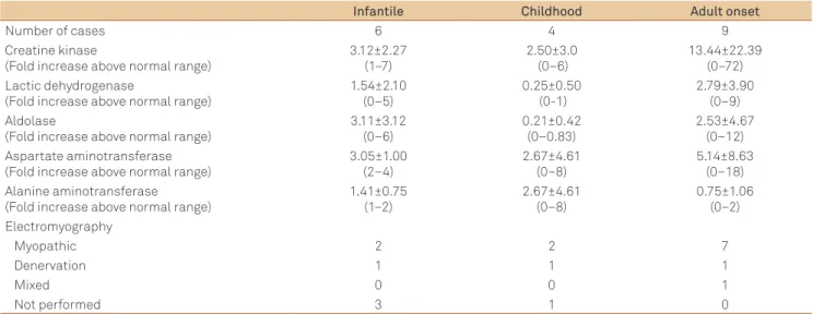 Table 1. Age of onset and disease duration in 19 cases of  Pompe disease.