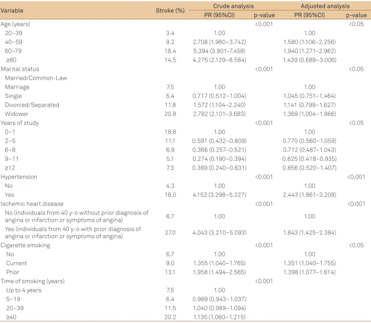 Table 3. Stroke prevalence, crude analysis and adjusted analysis of risk factors according to independent variables of the study in  adults of a vulnerable community