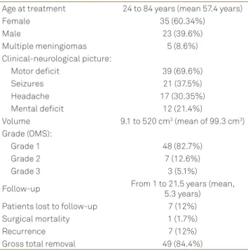 Table 1. Characteristics of 58 patients treated with parasagittal  meningiomas.