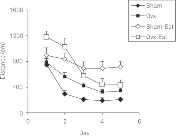 Fig 1. Comparison of time latency (sec) to reach the platform  between Sham, OVX, Sham-Est and OVX-Est groups