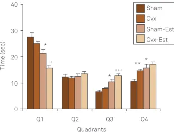 Fig 4. The results of the length of the swimming path (cm) in  each quadrant during the probe trial on day 6 (24 h after the last  secession of learning)