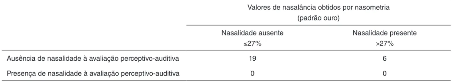 Tabela 3.  Sensibilidade, especificidade, valor preditivo positivo e valor preditivo negativo para a avaliação perceptivo-auditiva da nasalidade nas  frases nasais em laringectomizados totais