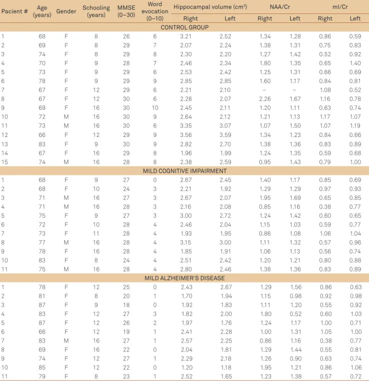 Table 1. Individual data obtained in the control, mild cognitive impairment and mild Alzheimer´s disease groups.