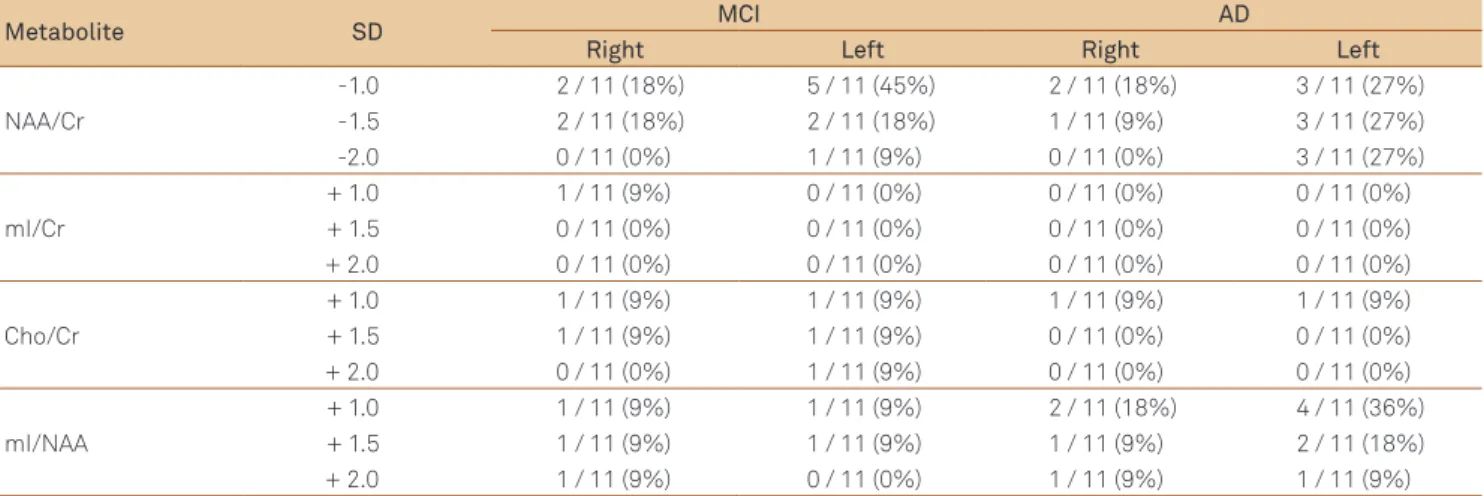 Table 4. Frequency of patients with mild cognitive impairment (MCI) or mild Alzheimer’s disease (AD) using different values of the  mean±1.0, 1.5, and 2.0 standard deviations (SD) of each of the hippocampal metabolites analyzed.