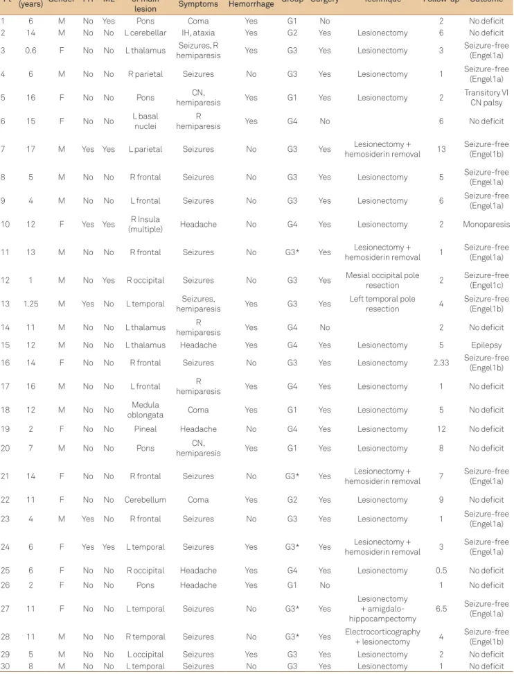 Table 1. Summary of clinical-radiological characteristics and outcome of patients.