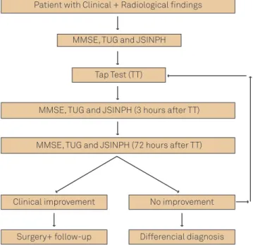 Fig 2. Japanese Scale for Idiopathic Normal Pressure  Hydrocephalus (JSINPH) is a recognized tool to evaluate and  grade the three main symptoms in Idiopathic Normal Pressure  Hydrocephalus (iNPH).