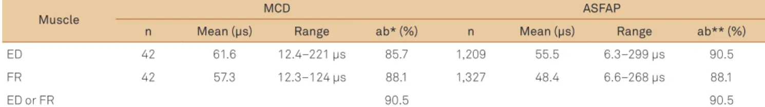 Table 2. Comparison of concentric needle electrodes jitter parameters in stimulated extensor digitorum (ED) and frontalis (FR) in  42 myasthenia gravis patients.